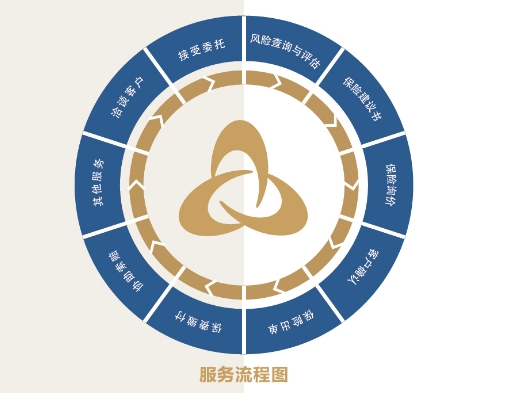 服务流程